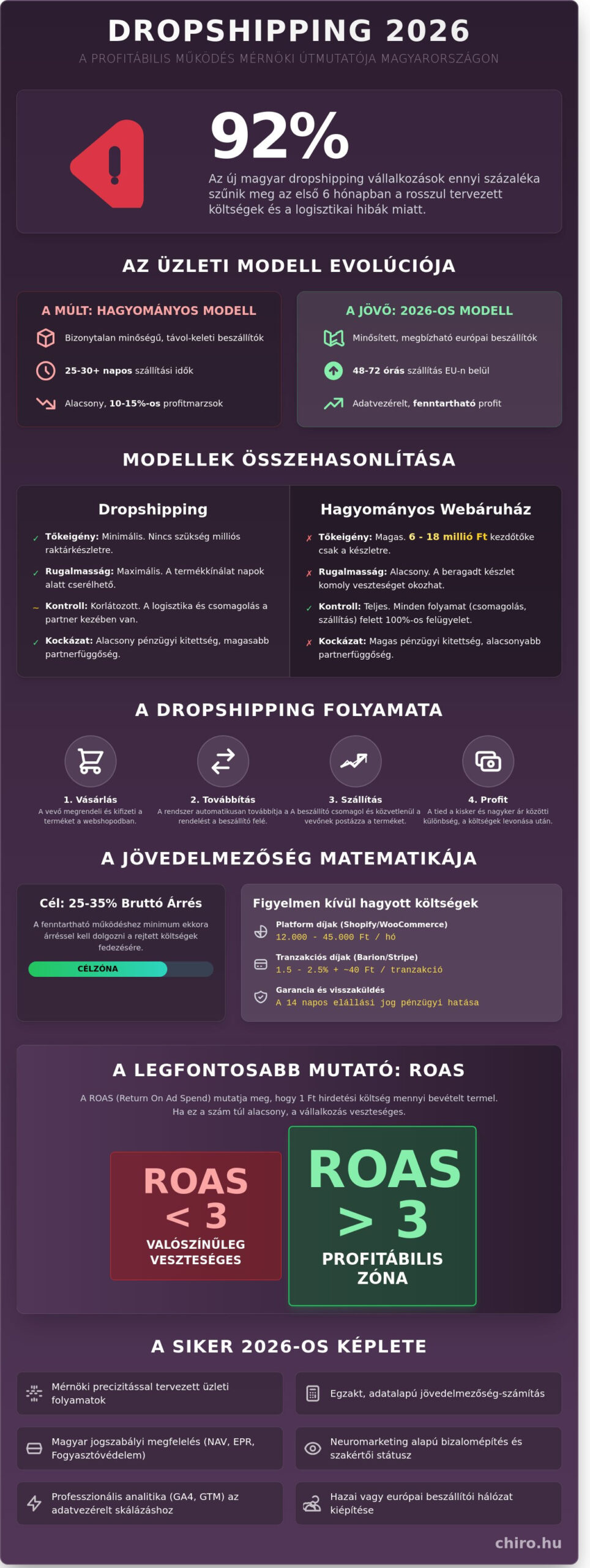 Dropshipping jelentése és indítása Magyarországon: Teljes útmutató 2026