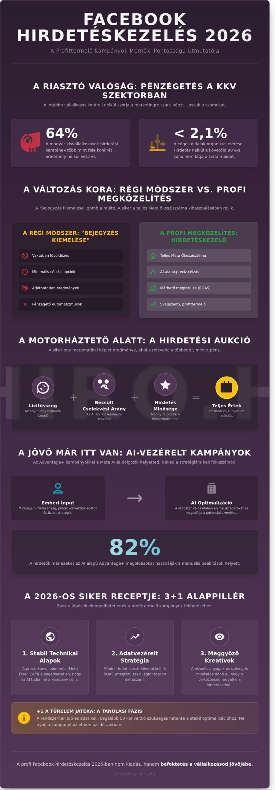 Facebook hirdetés 2026-ban: Minden, amit tudnod kell a sikeres kampányokhoz