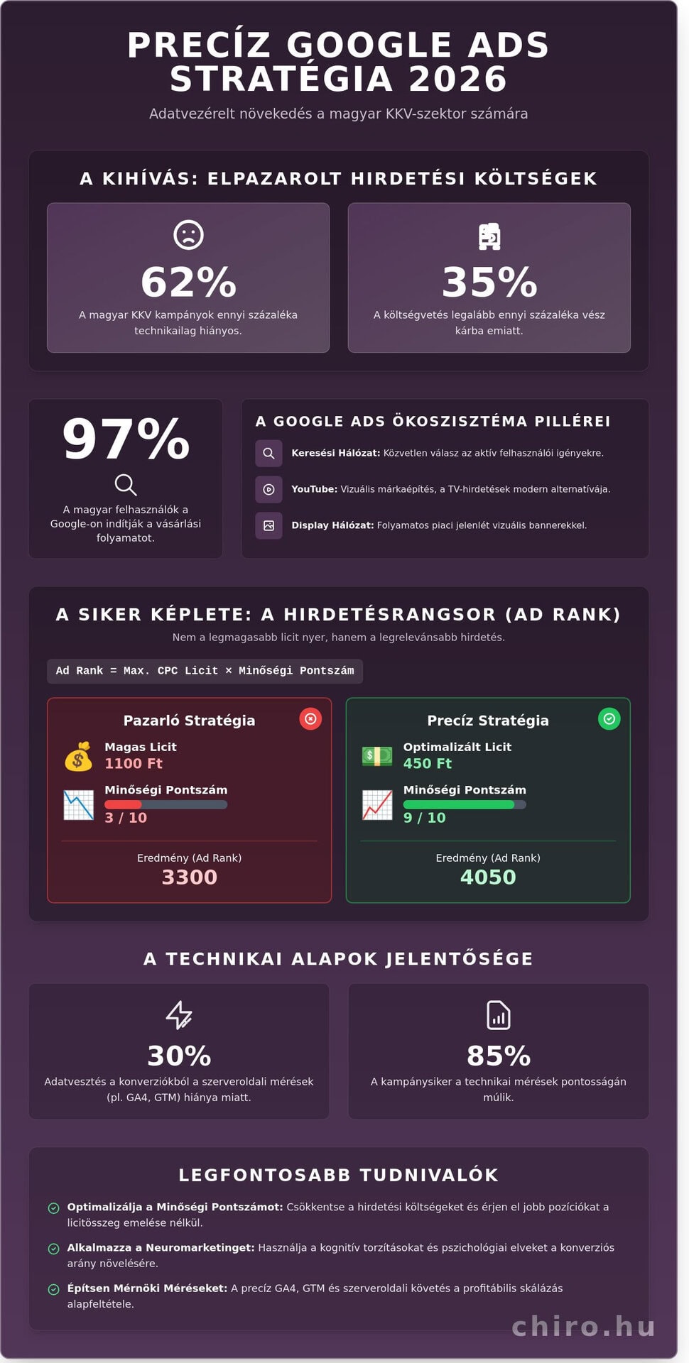 Google Ads hirdetés: A teljes útmutató sikeres kampányokhoz 2026-ban