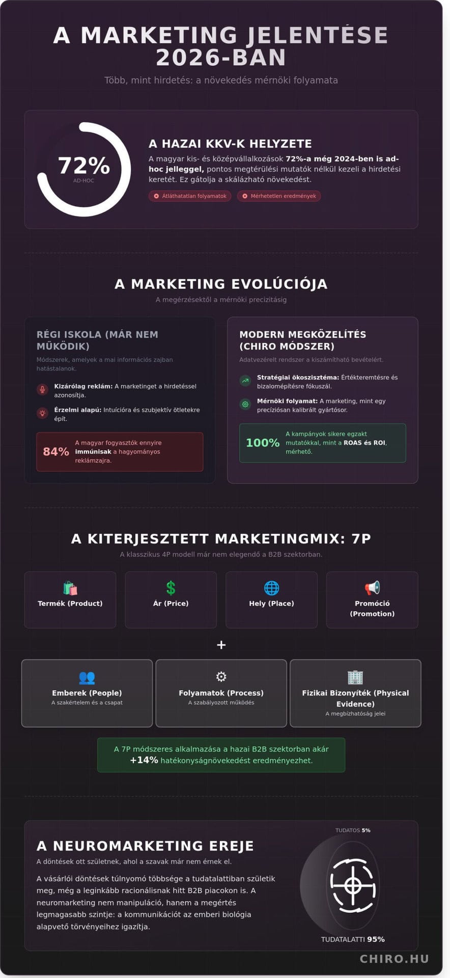 Marketing alapok és stratégia 2026: Útmutató a magyar vállalkozásoknak