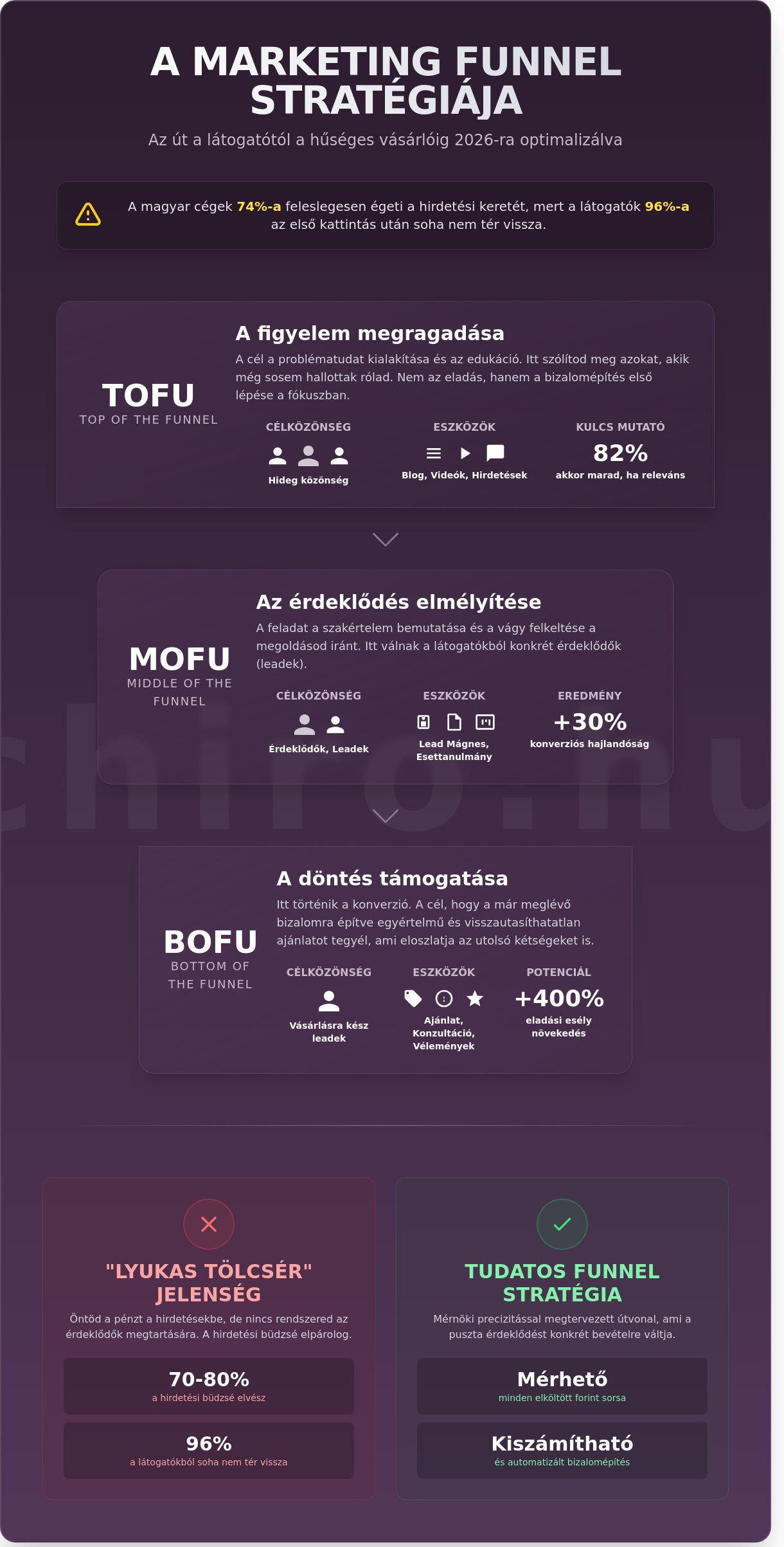 Mi az a funnel? Így építs profi értékesítési tölcsért 2026-ban