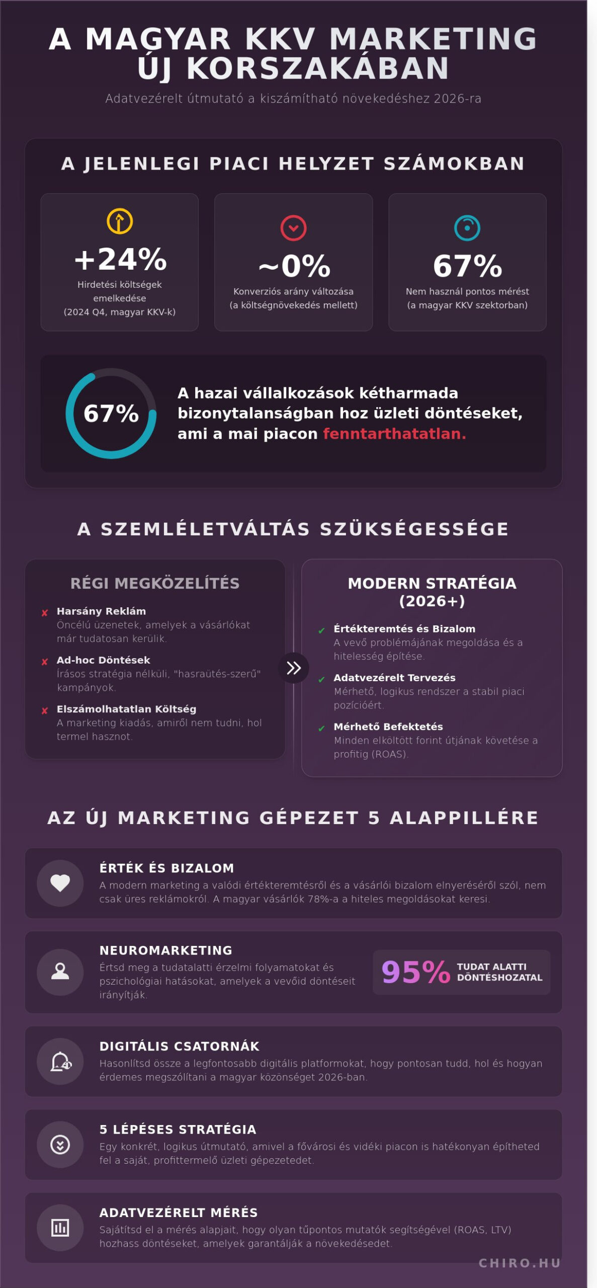 Mi az a marketing? A teljes útmutató a sikeres magyar vállalkozáshoz 2026-ban