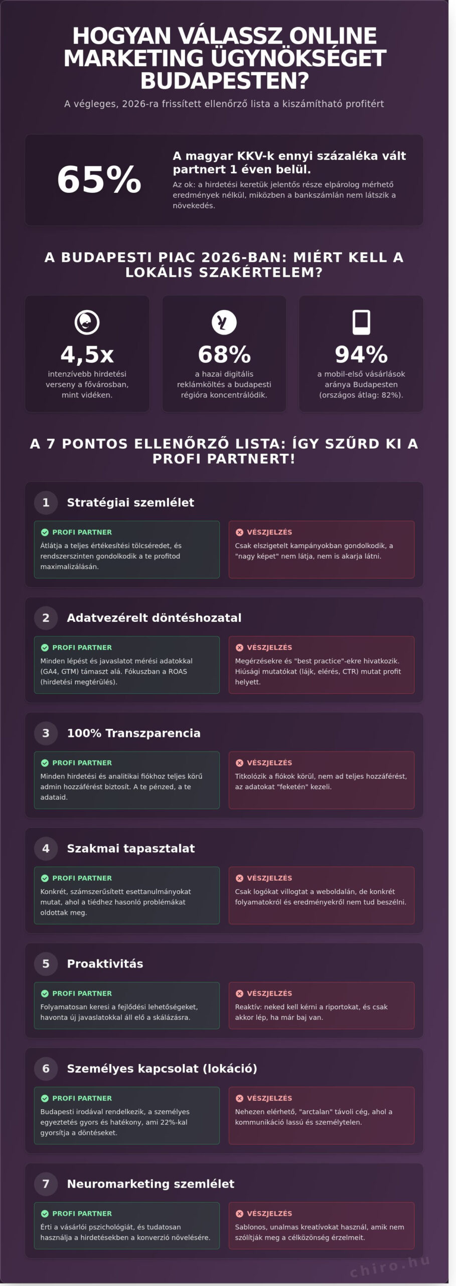 Online marketing ügynökség Budapest: A végső ellenőrző lista a választáshoz 2026-ban