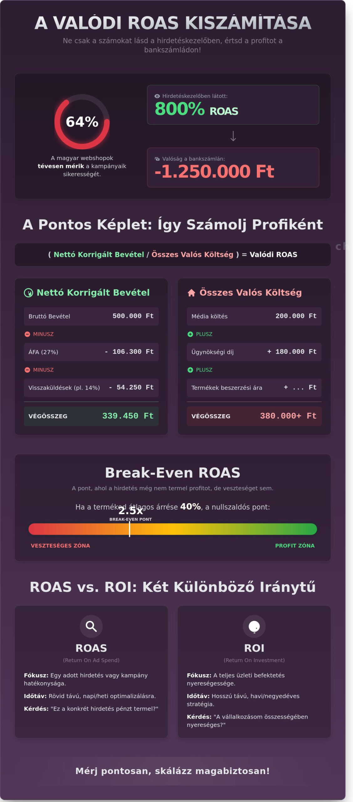 ROAS számítás és optimalizálás 2026-ban: Így hozd ki a maximumot a hirdetéseidből