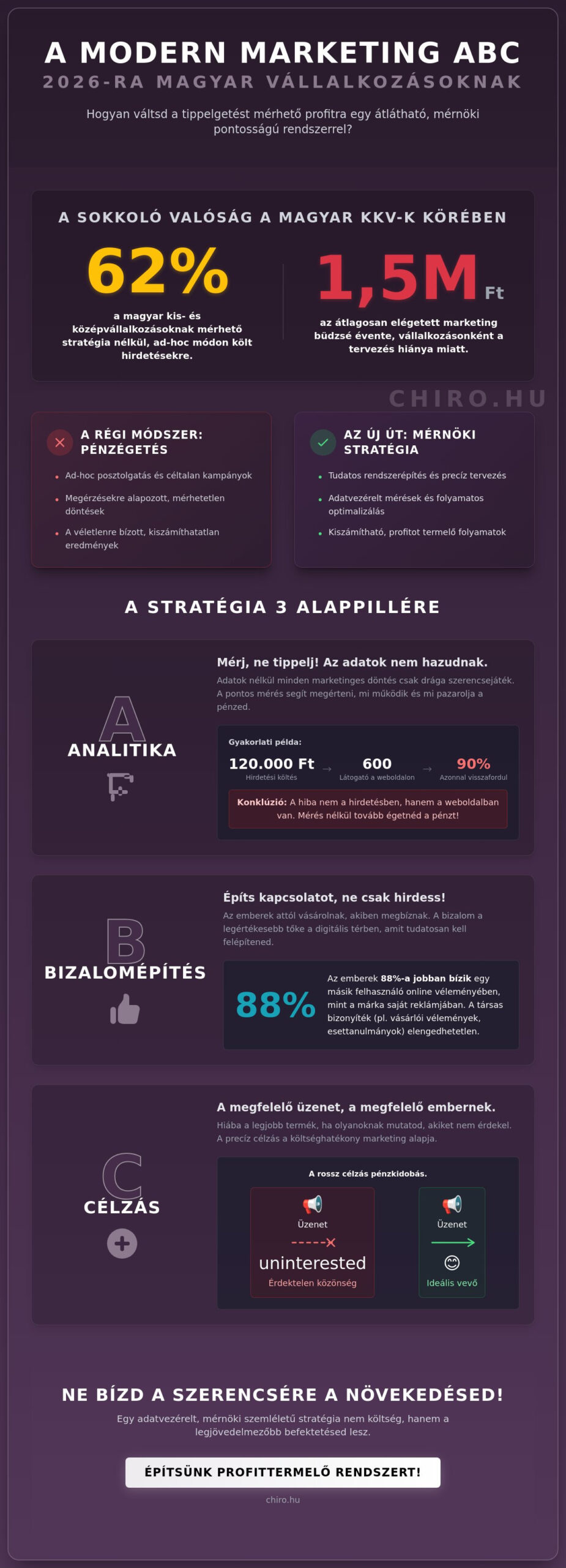 A marketing ABC-je 2026-ban: Alapok, amikkel beindíthatod a magyar vállalkozásod