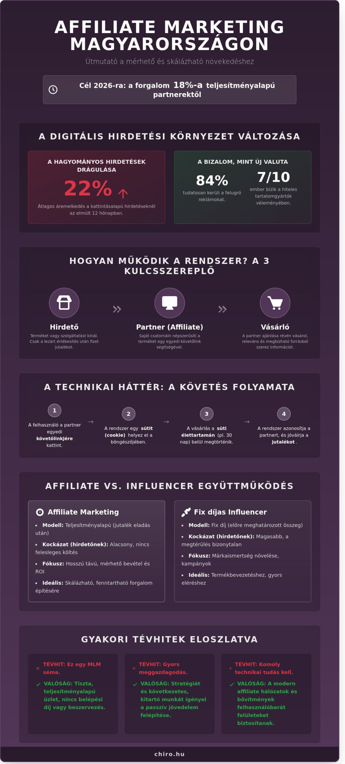 Affiliate marketing: A teljes útmutató a passzív jövedelemhez és üzleti növekedéshez 2026-ban