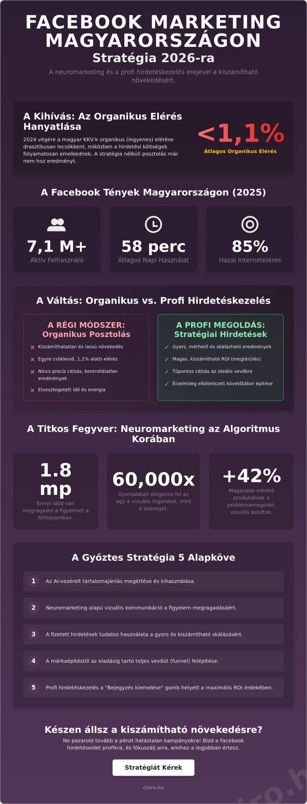 Facebook 2026-ban: Hogyan használd üzleti növekedésre Magyarországon?