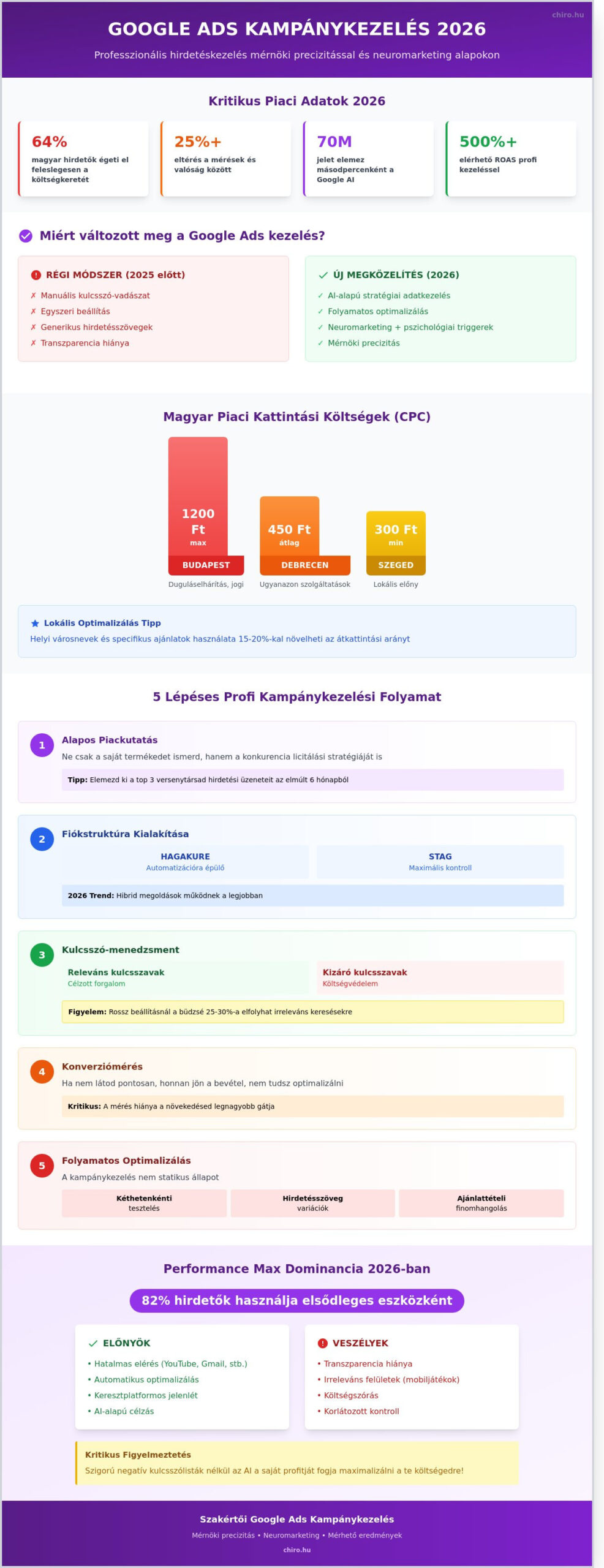 Google Ads kampánykezelés 2026: Így hozd ki a maximumot a hirdetéseidből