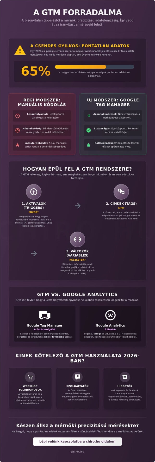 Mi az a GTM? A Google Tag Manager útmutató magyar vállalkozóknak 2026-ban