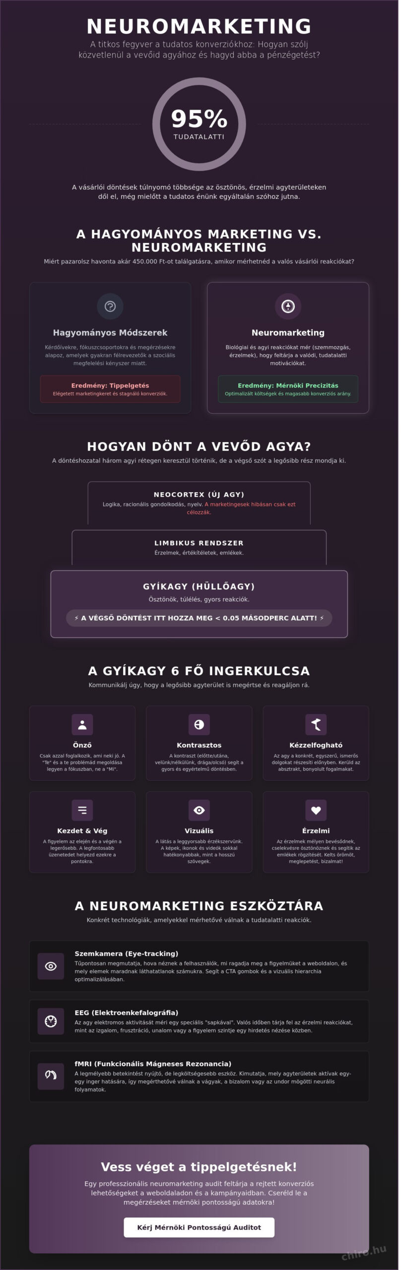 Neuromarketing Budapesten és Törökszentmiklóson: Hogyan hódítsd meg a vevőid agyát 2026-ban?