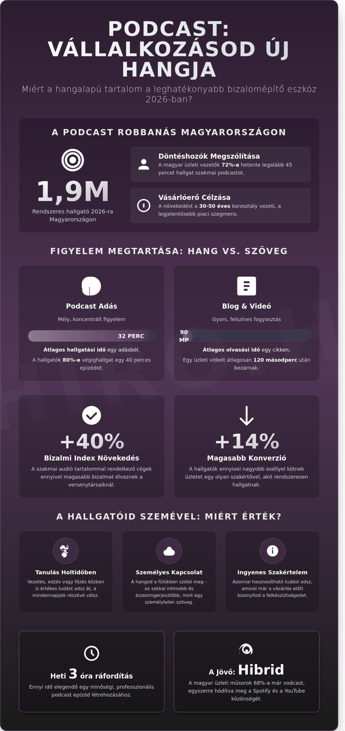 Podcast indítása 2026-ban: A teljes útmutató magyar vállalkozóknak