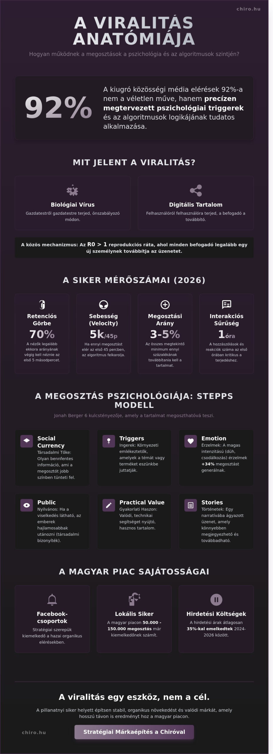 Virális jelentése: Hogyan hódítsd meg a netet és a magyar vásárlókat 2026-ban?
