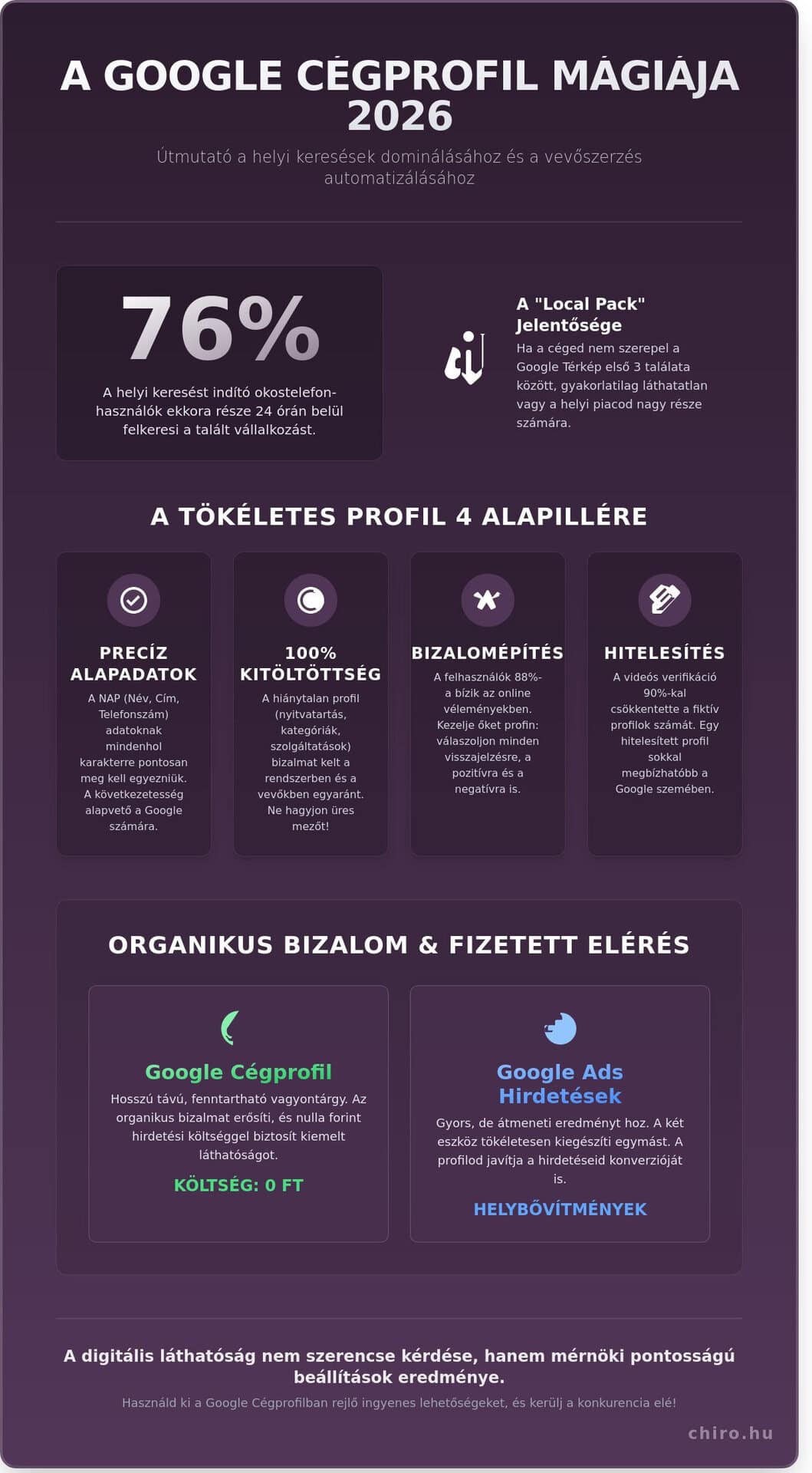 Google Cégem (Google Cégprofil) útmutató 2026: Így szerezz több magyar vevőt ingyen